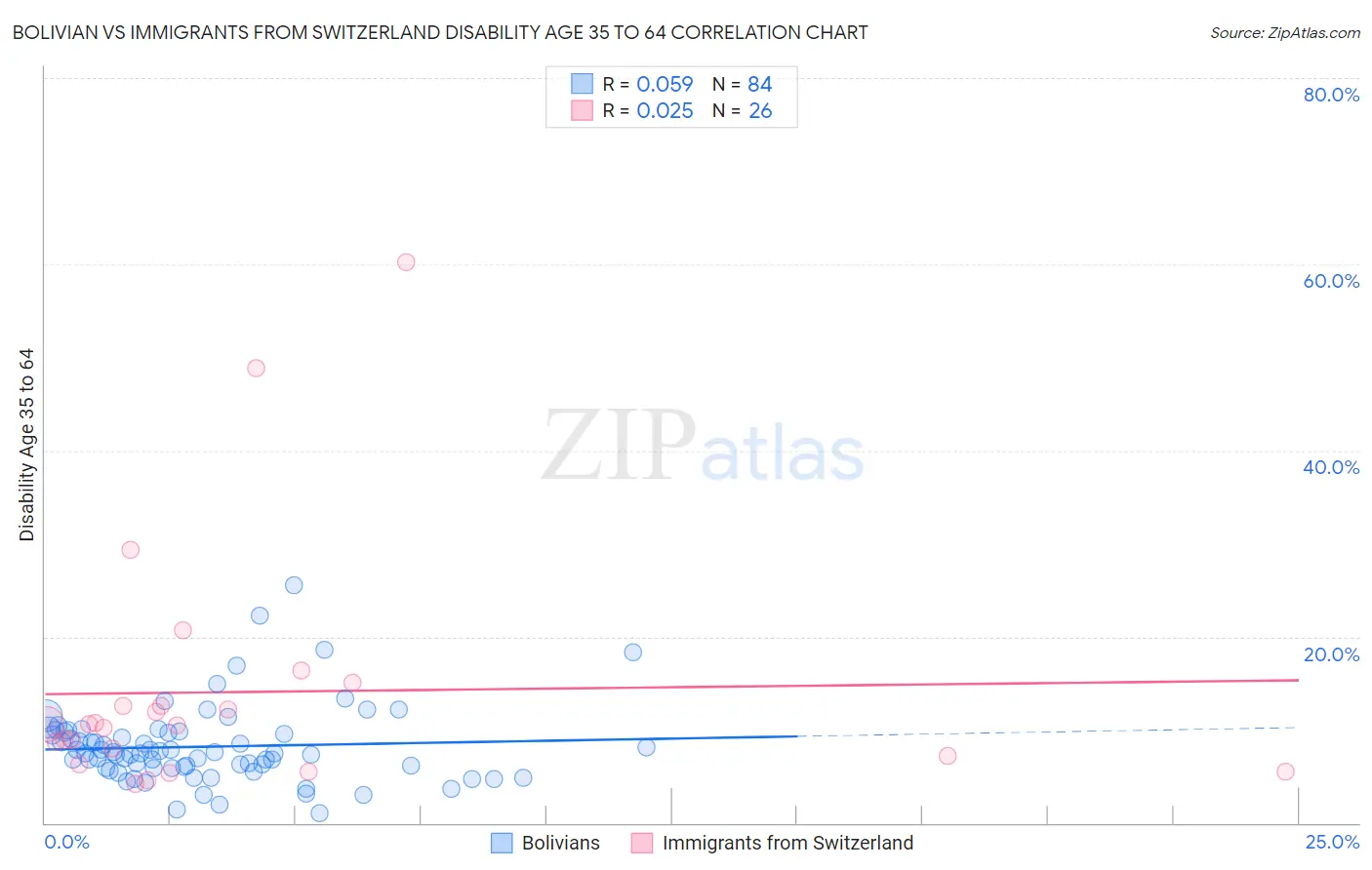 Bolivian vs Immigrants from Switzerland Disability Age 35 to 64
