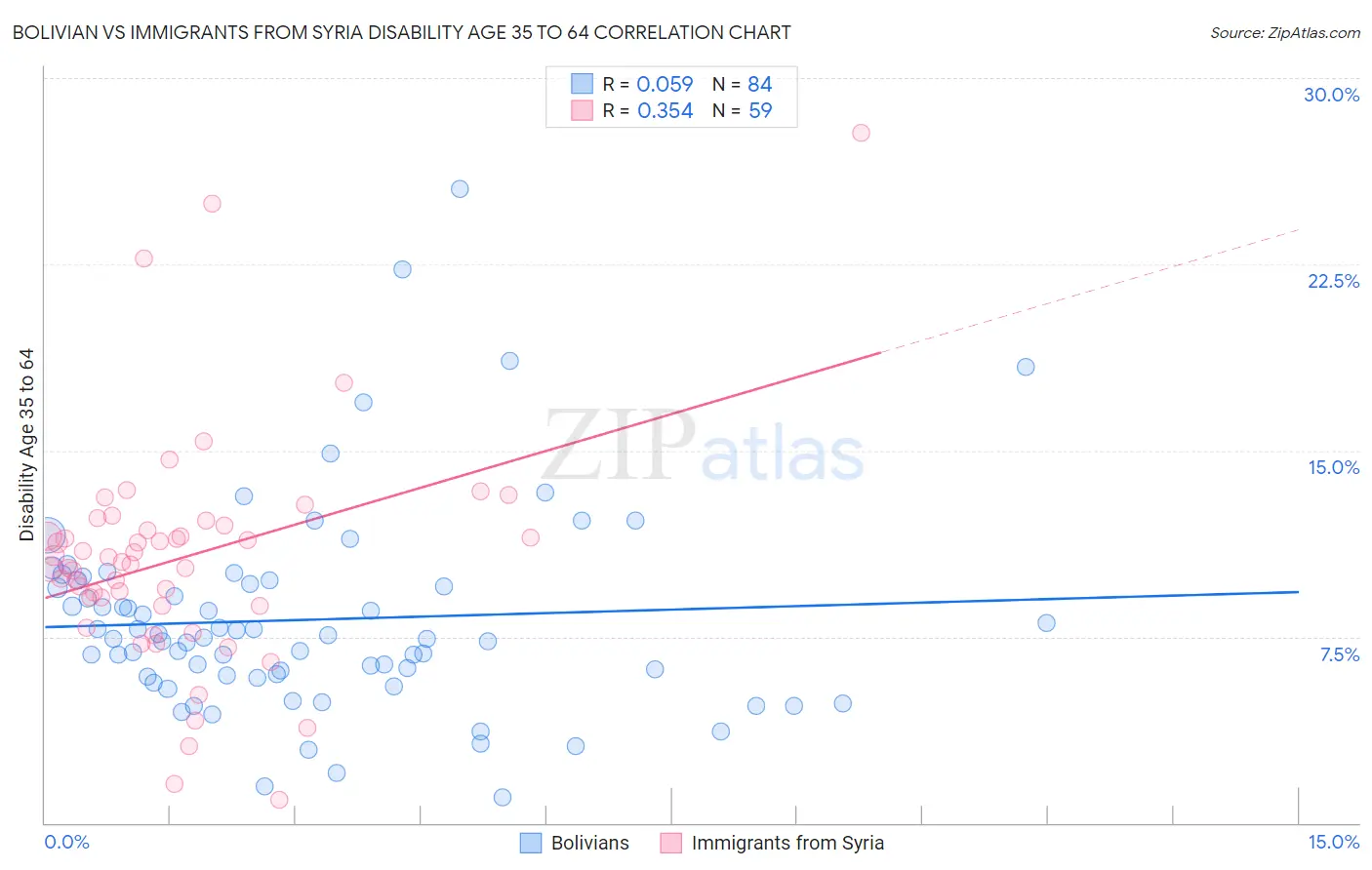 Bolivian vs Immigrants from Syria Disability Age 35 to 64