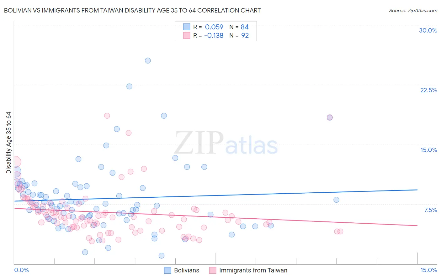 Bolivian vs Immigrants from Taiwan Disability Age 35 to 64
