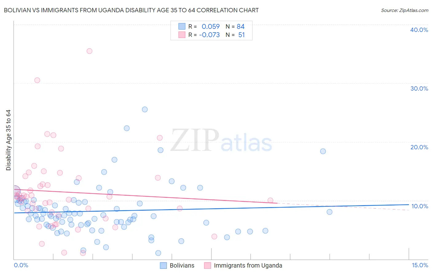 Bolivian vs Immigrants from Uganda Disability Age 35 to 64