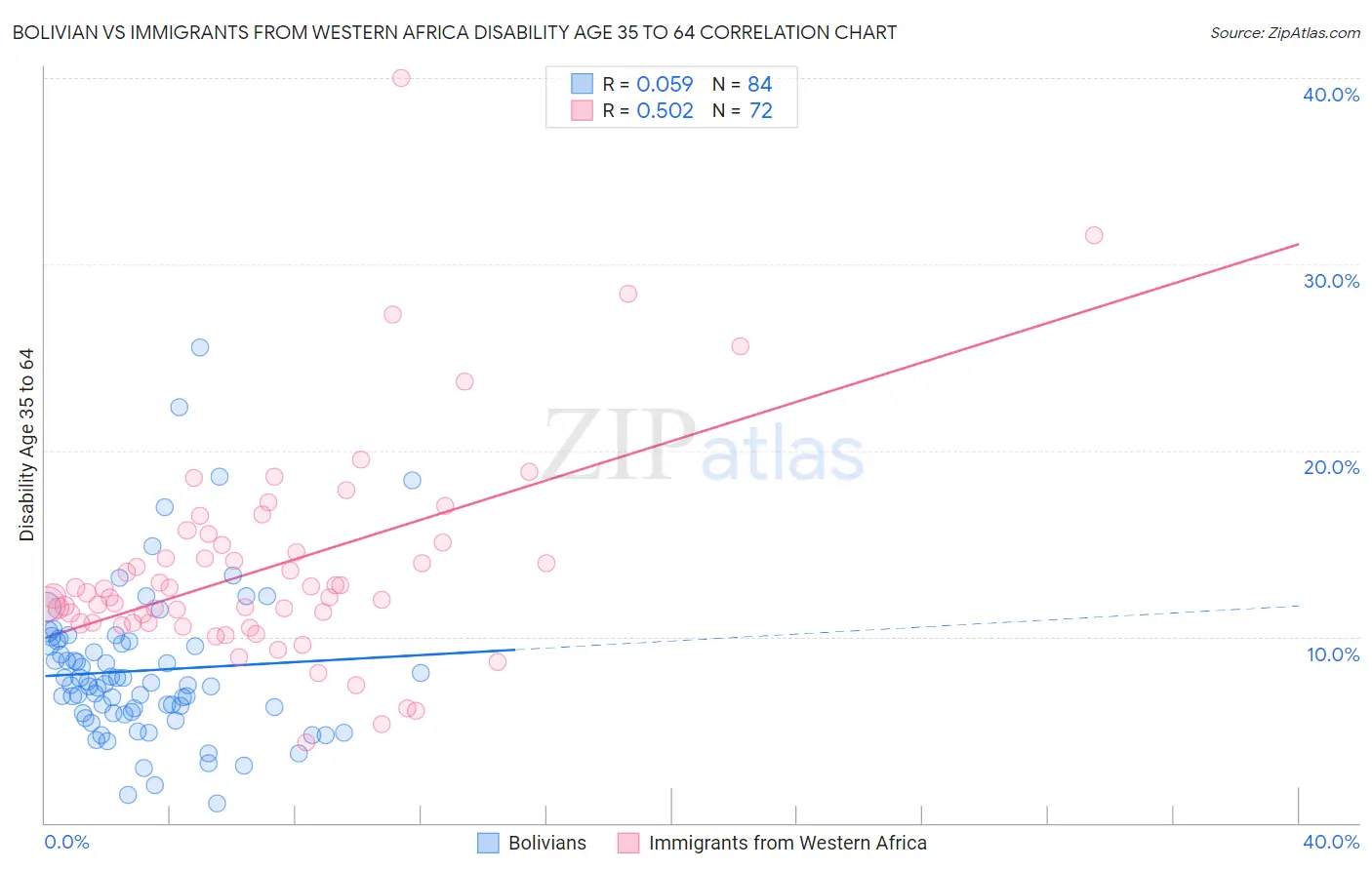 Bolivian vs Immigrants from Western Africa Disability Age 35 to 64