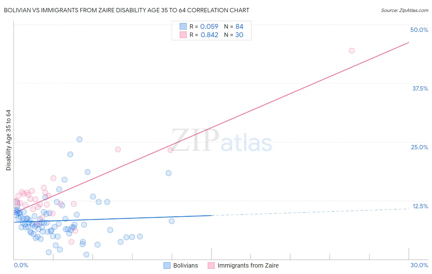 Bolivian vs Immigrants from Zaire Disability Age 35 to 64