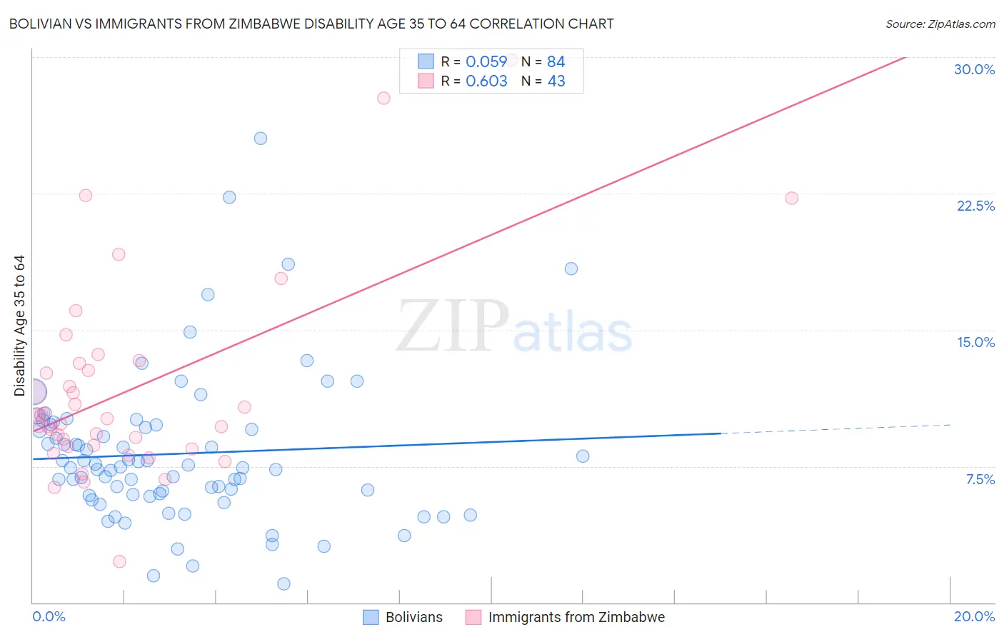 Bolivian vs Immigrants from Zimbabwe Disability Age 35 to 64