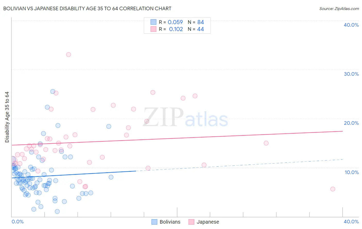 Bolivian vs Japanese Disability Age 35 to 64