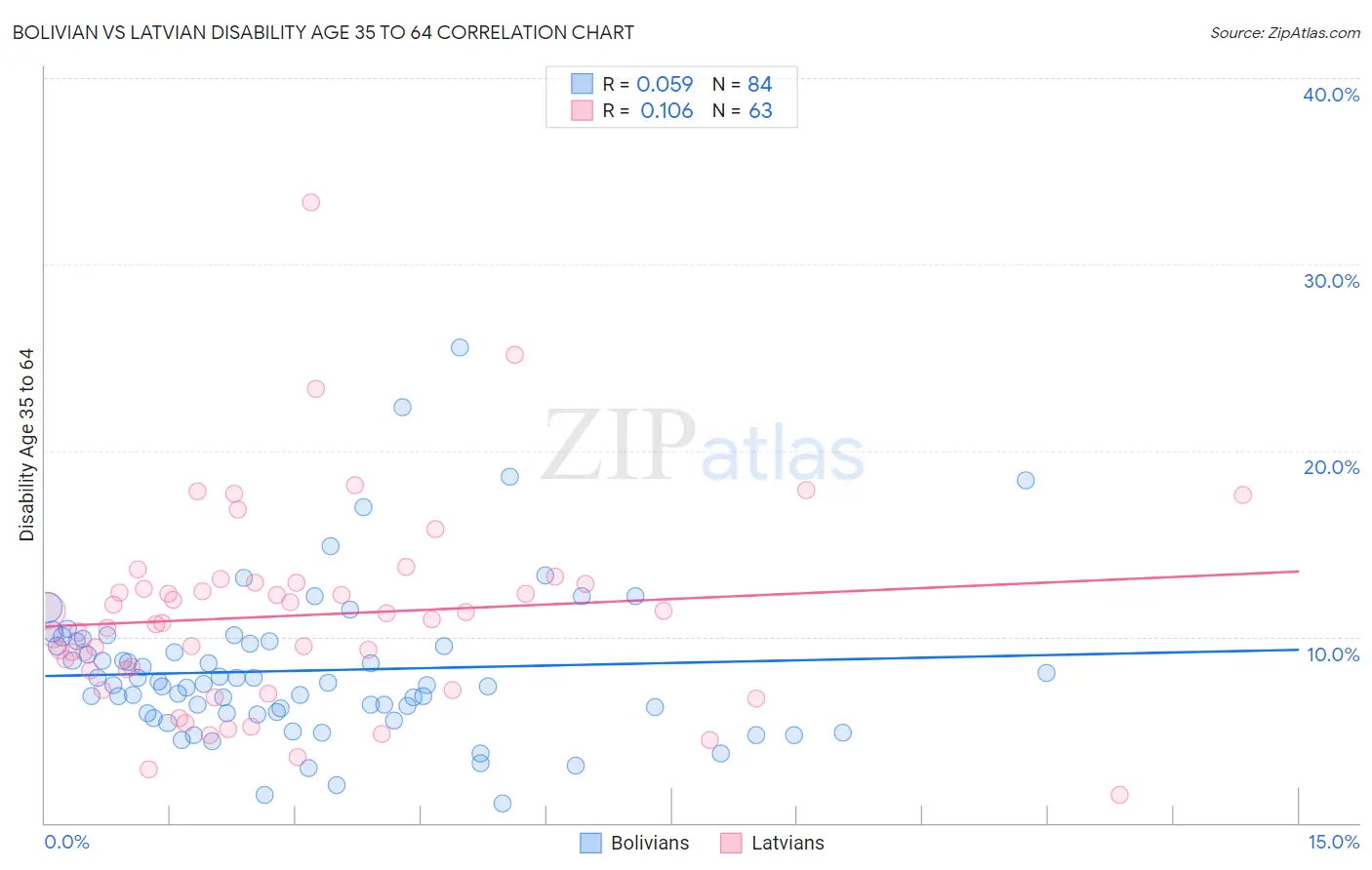 Bolivian vs Latvian Disability Age 35 to 64