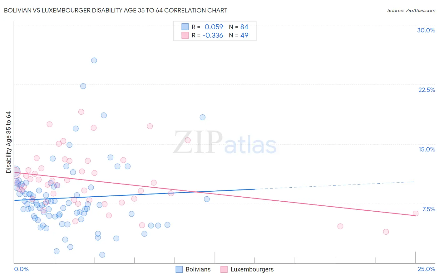 Bolivian vs Luxembourger Disability Age 35 to 64