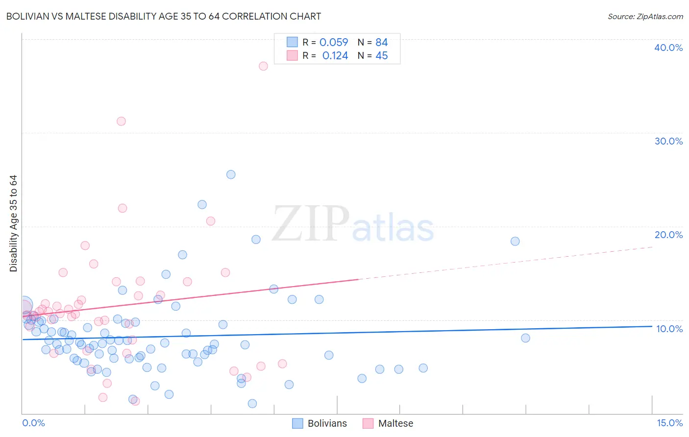 Bolivian vs Maltese Disability Age 35 to 64