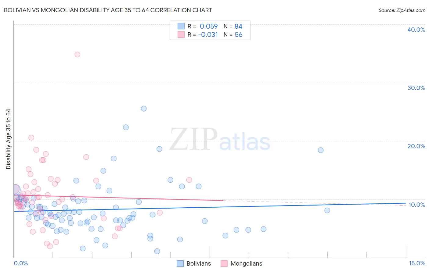 Bolivian vs Mongolian Disability Age 35 to 64