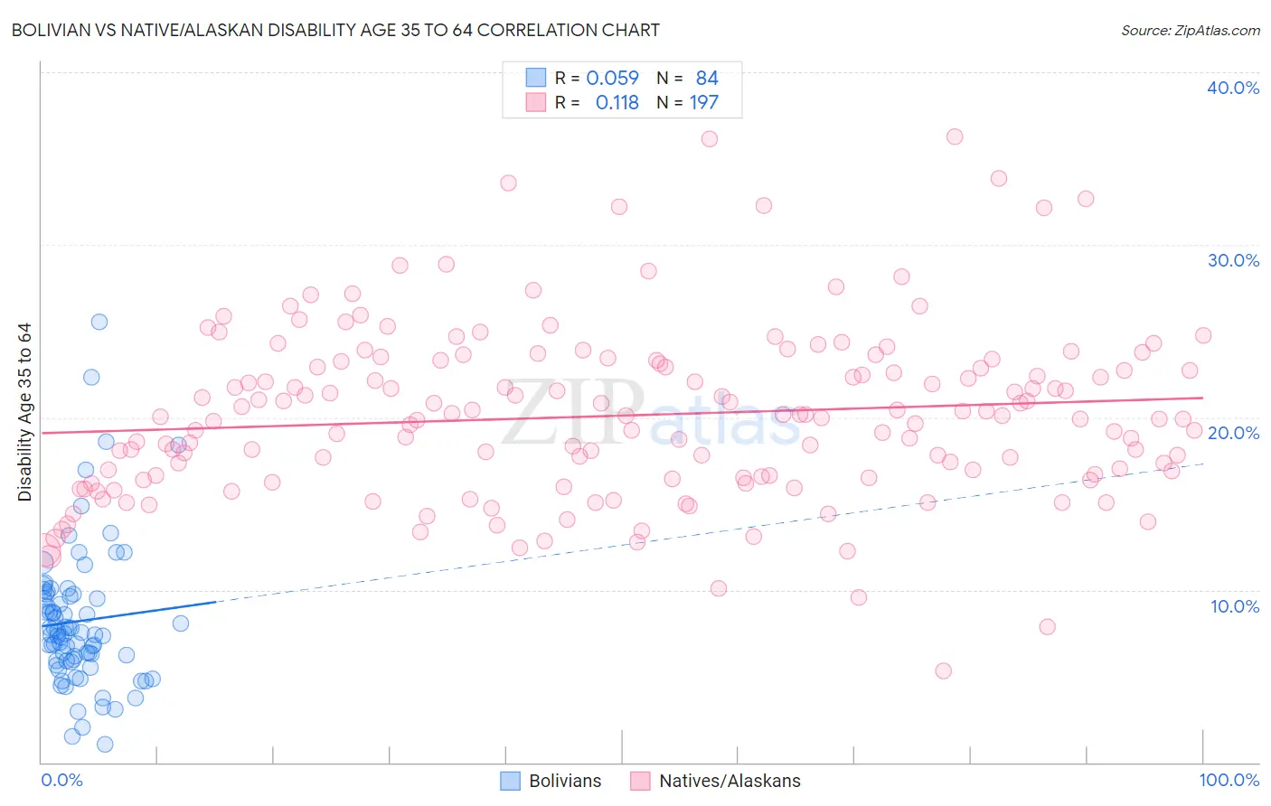 Bolivian vs Native/Alaskan Disability Age 35 to 64