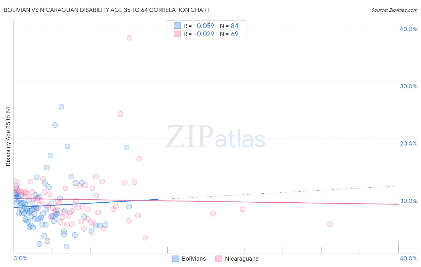 Bolivian vs Nicaraguan Disability Age 35 to 64