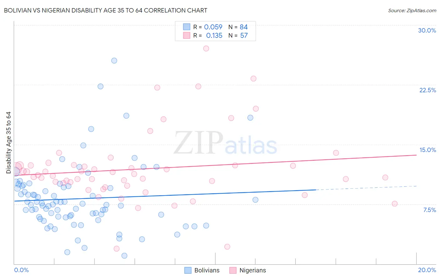 Bolivian vs Nigerian Disability Age 35 to 64