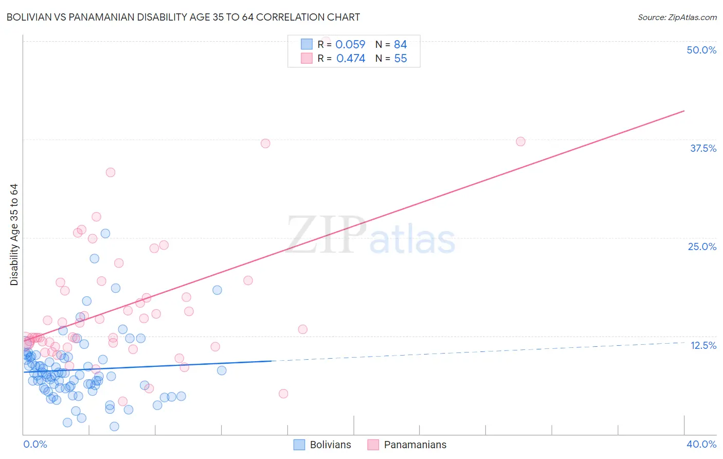 Bolivian vs Panamanian Disability Age 35 to 64