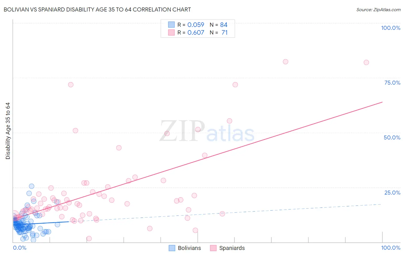 Bolivian vs Spaniard Disability Age 35 to 64