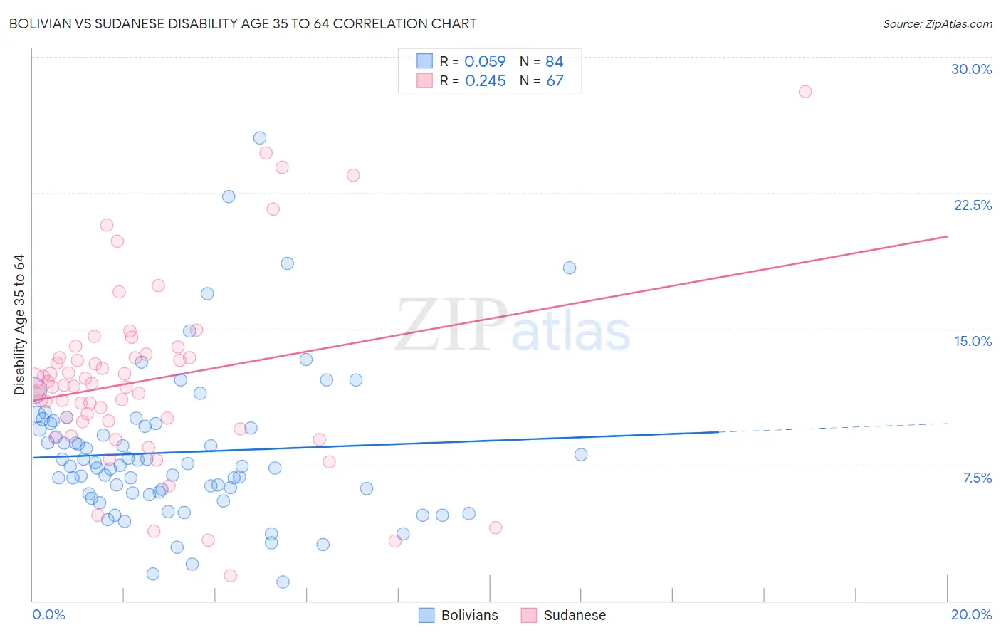 Bolivian vs Sudanese Disability Age 35 to 64