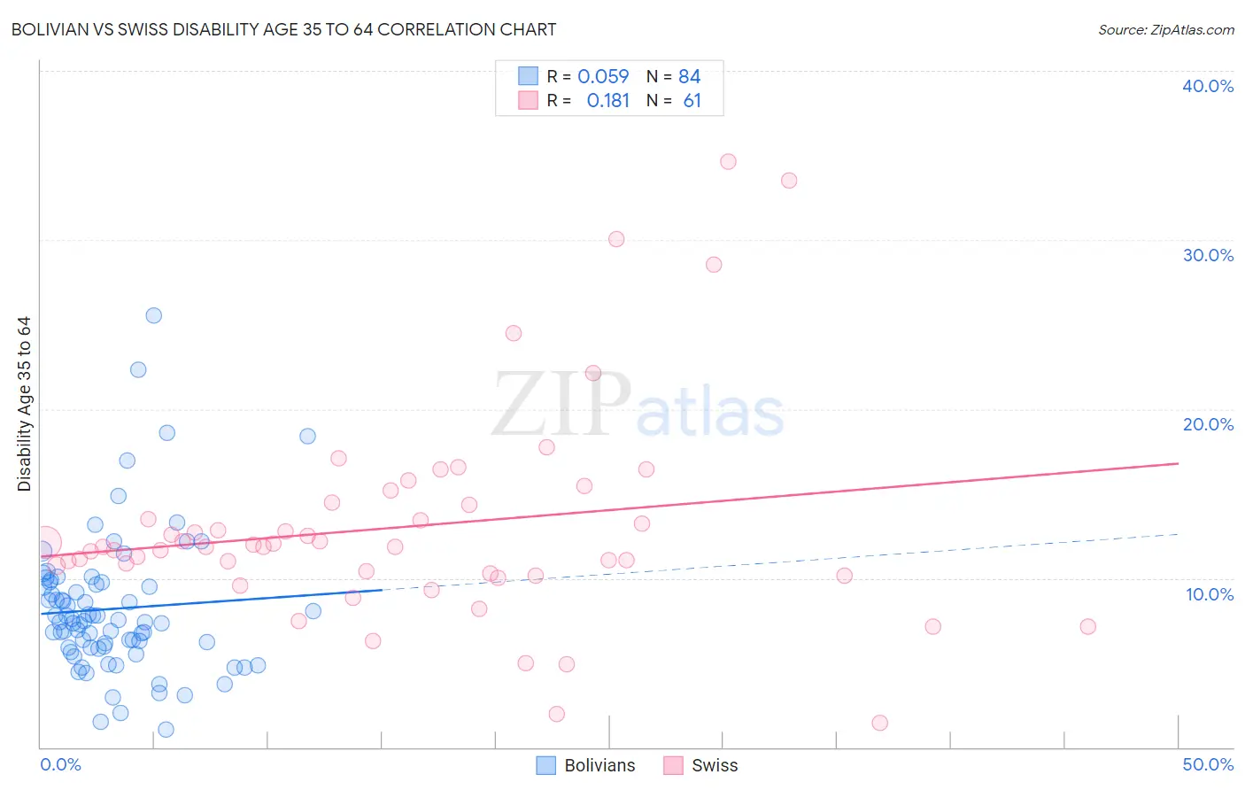 Bolivian vs Swiss Disability Age 35 to 64