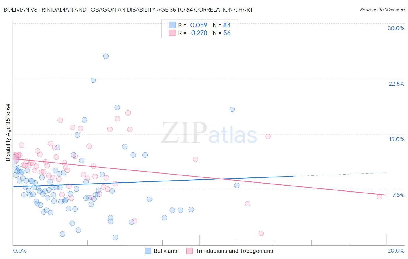 Bolivian vs Trinidadian and Tobagonian Disability Age 35 to 64