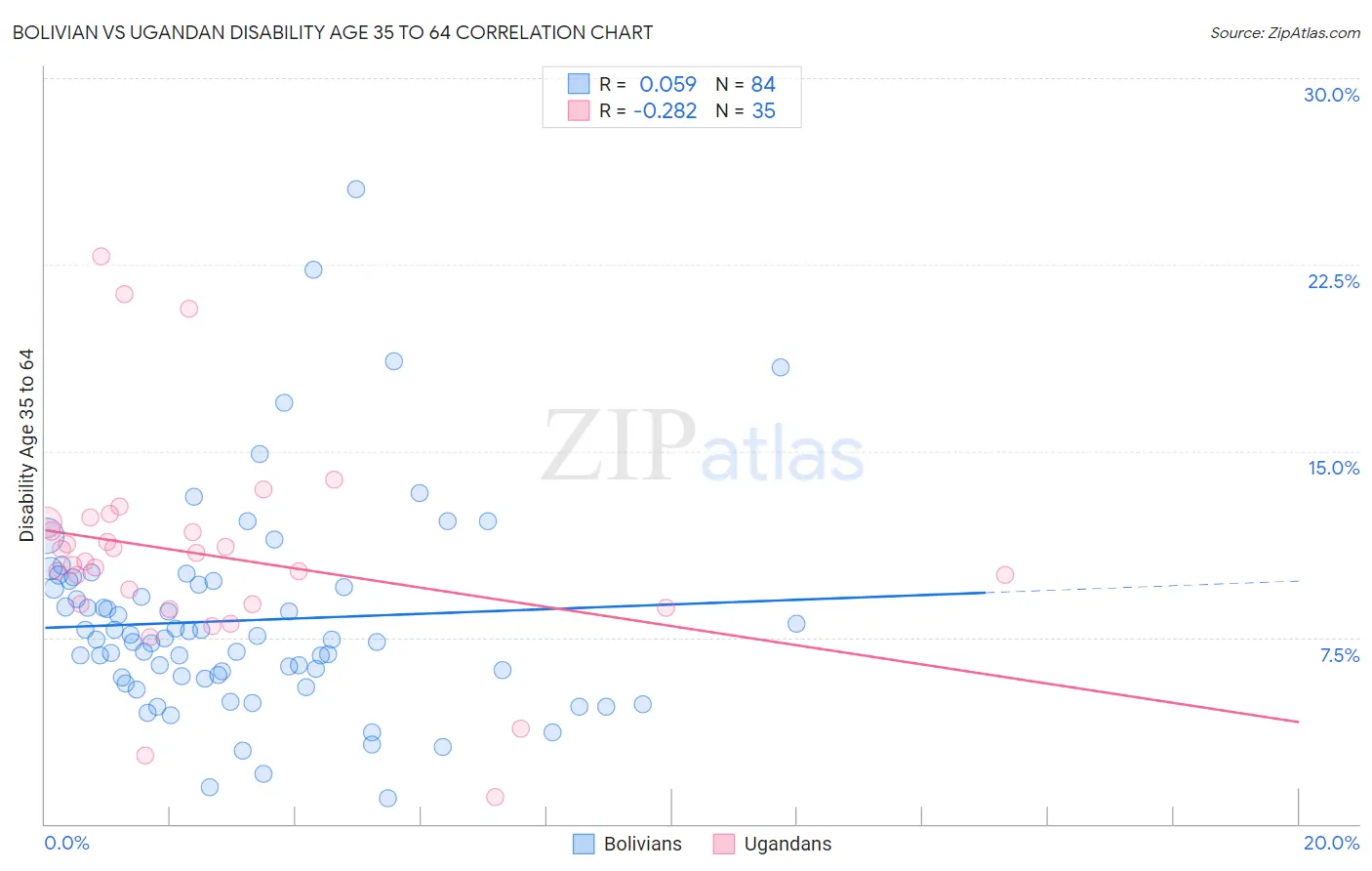 Bolivian vs Ugandan Disability Age 35 to 64