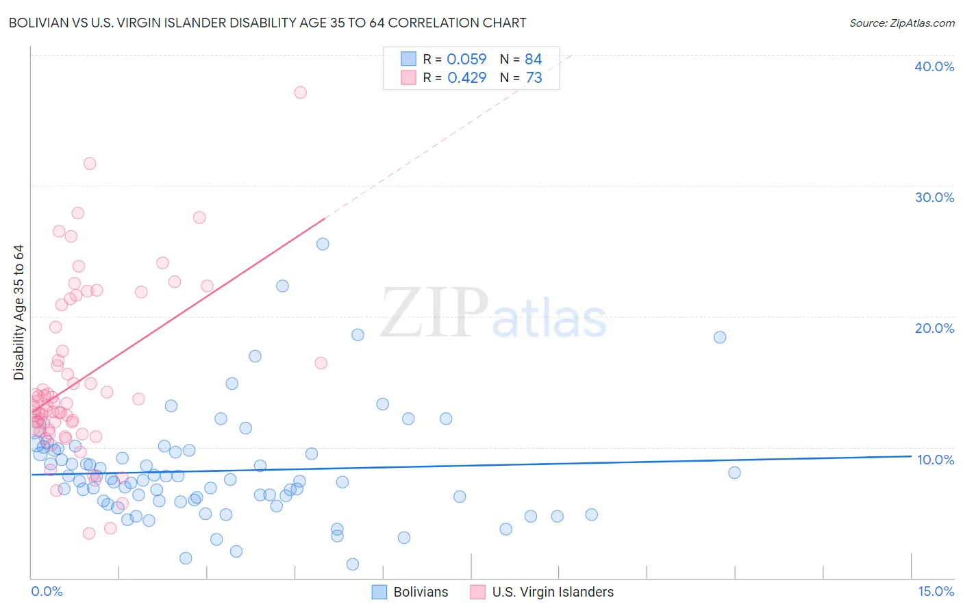 Bolivian vs U.S. Virgin Islander Disability Age 35 to 64