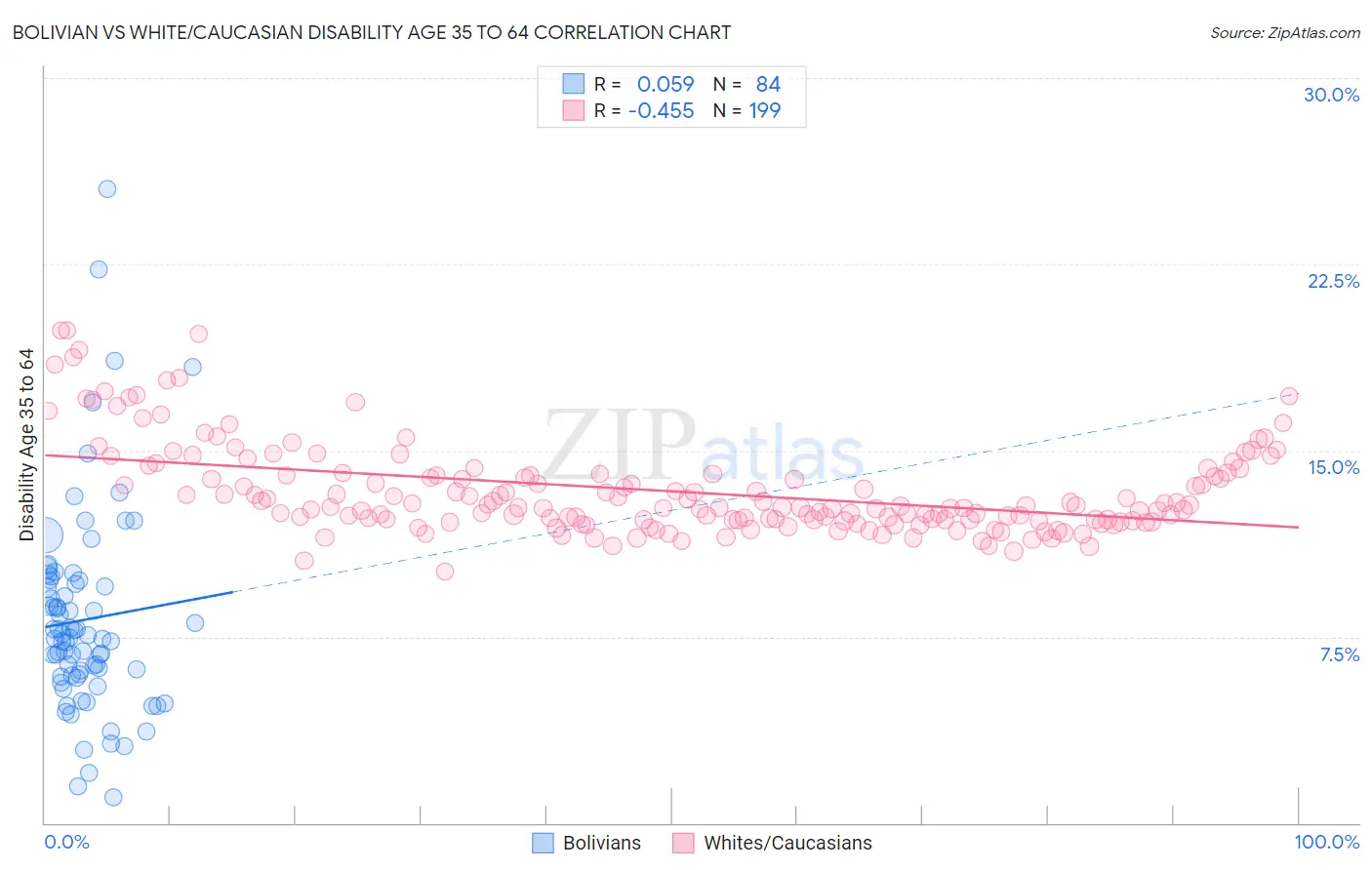 Bolivian vs White/Caucasian Disability Age 35 to 64