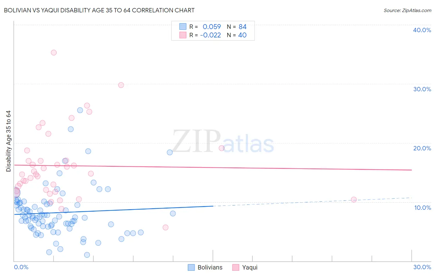 Bolivian vs Yaqui Disability Age 35 to 64