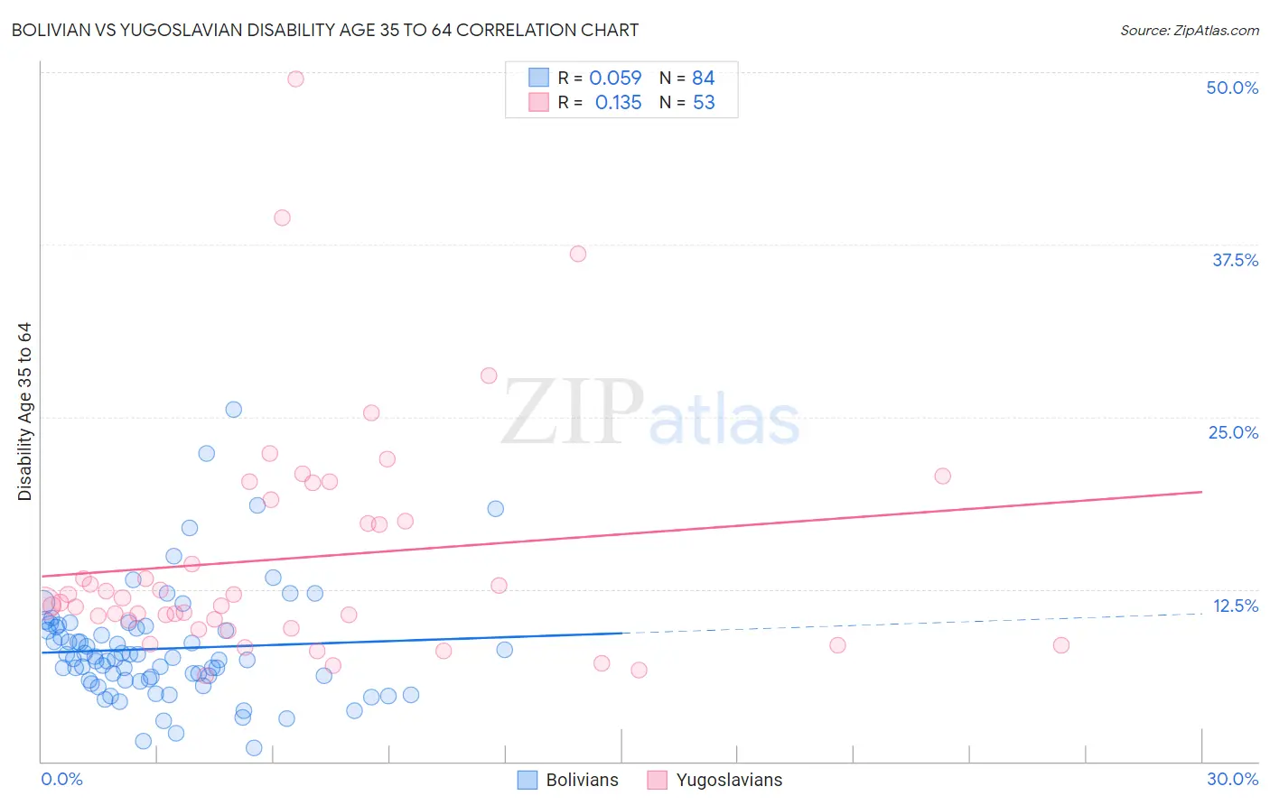 Bolivian vs Yugoslavian Disability Age 35 to 64
