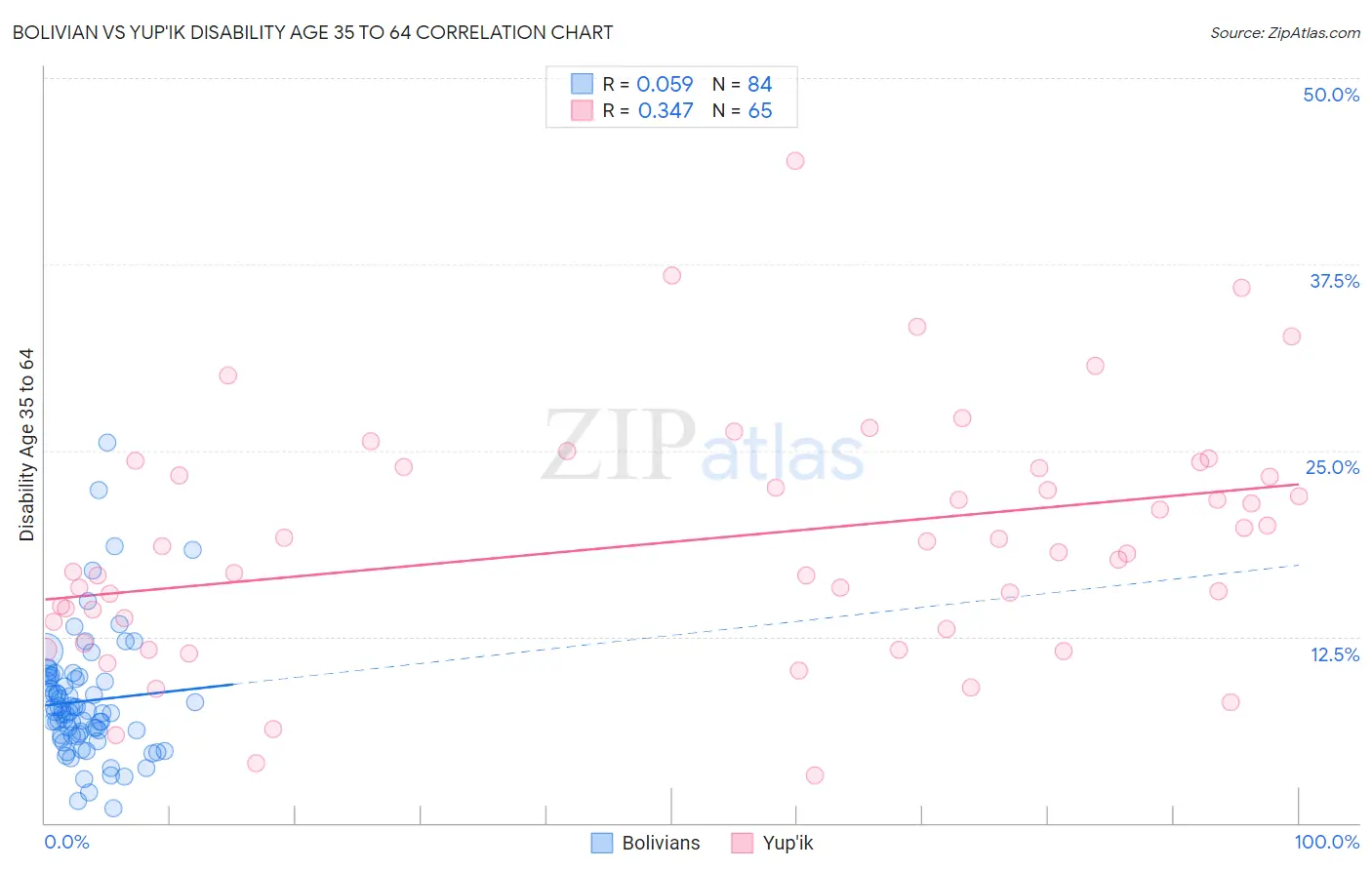 Bolivian vs Yup'ik Disability Age 35 to 64