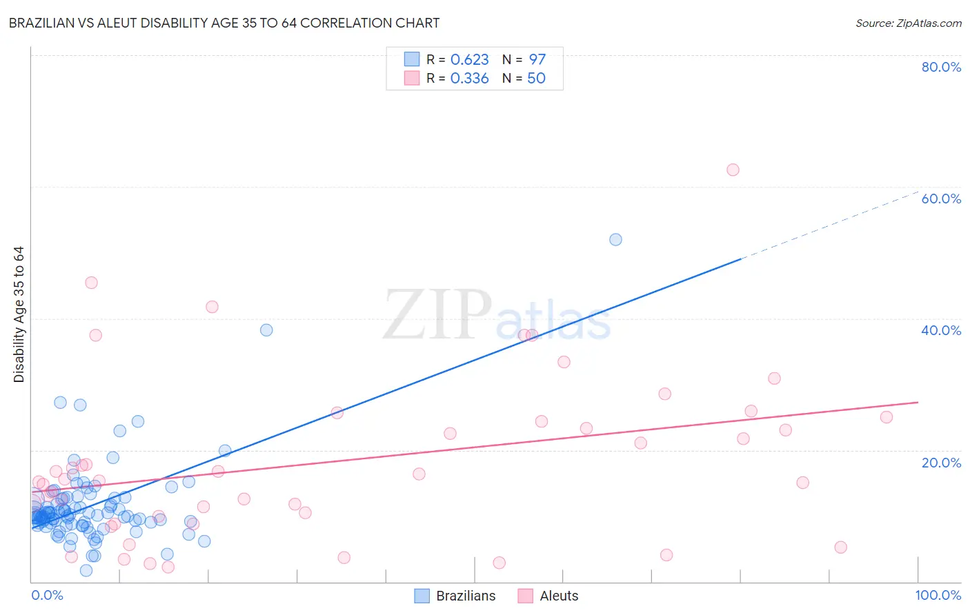 Brazilian vs Aleut Disability Age 35 to 64