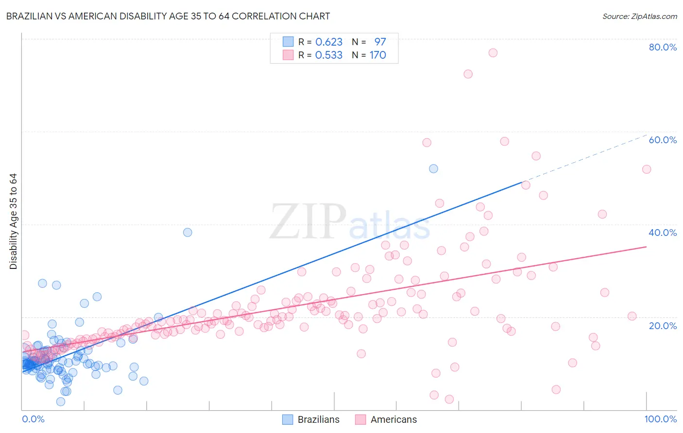 Brazilian vs American Disability Age 35 to 64