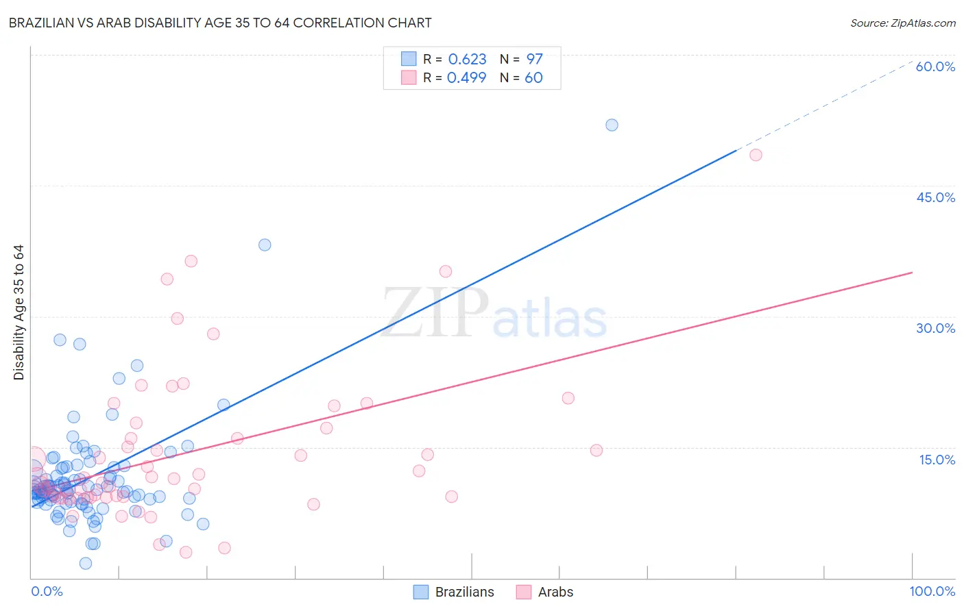 Brazilian vs Arab Disability Age 35 to 64