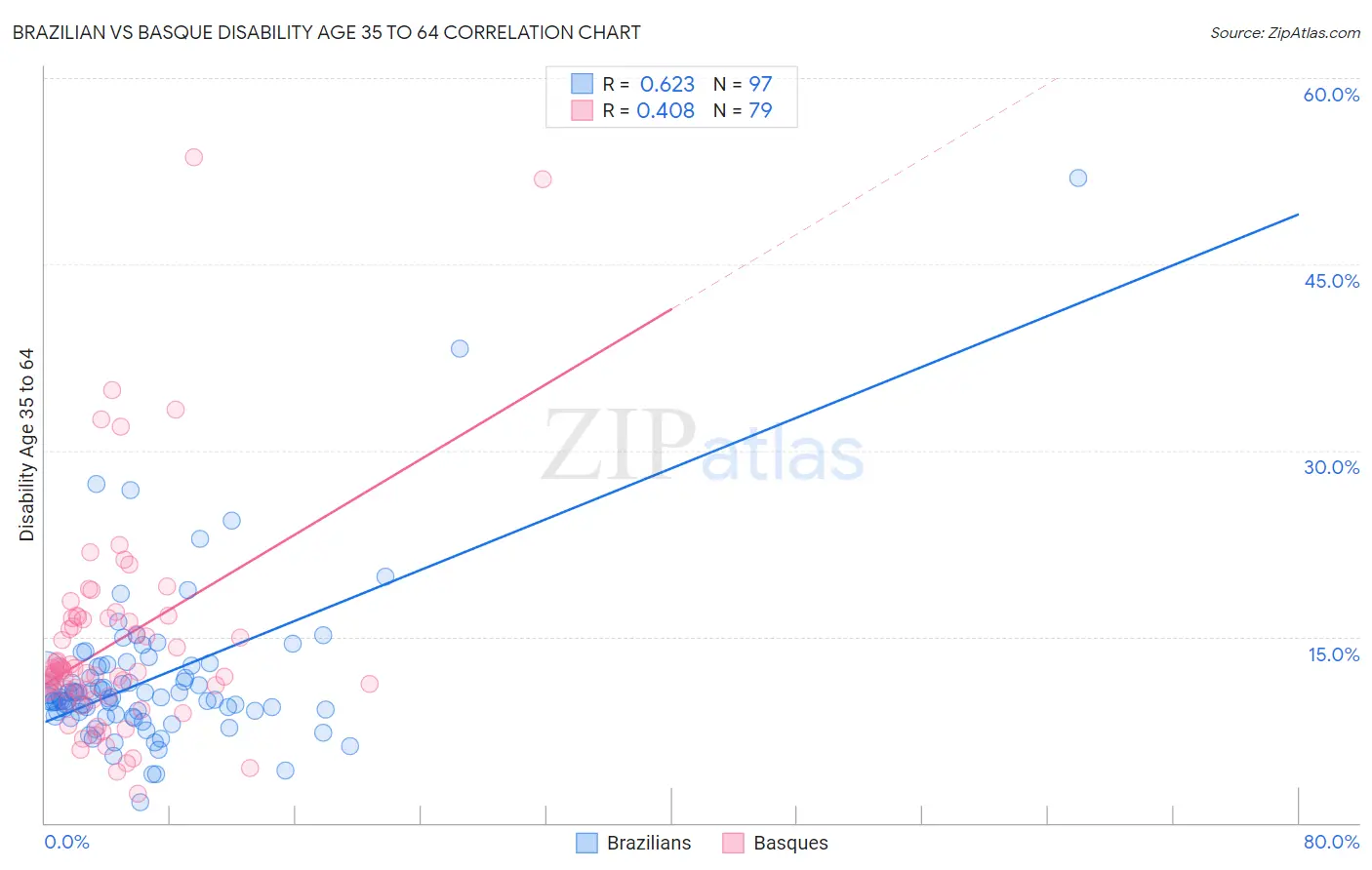 Brazilian vs Basque Disability Age 35 to 64