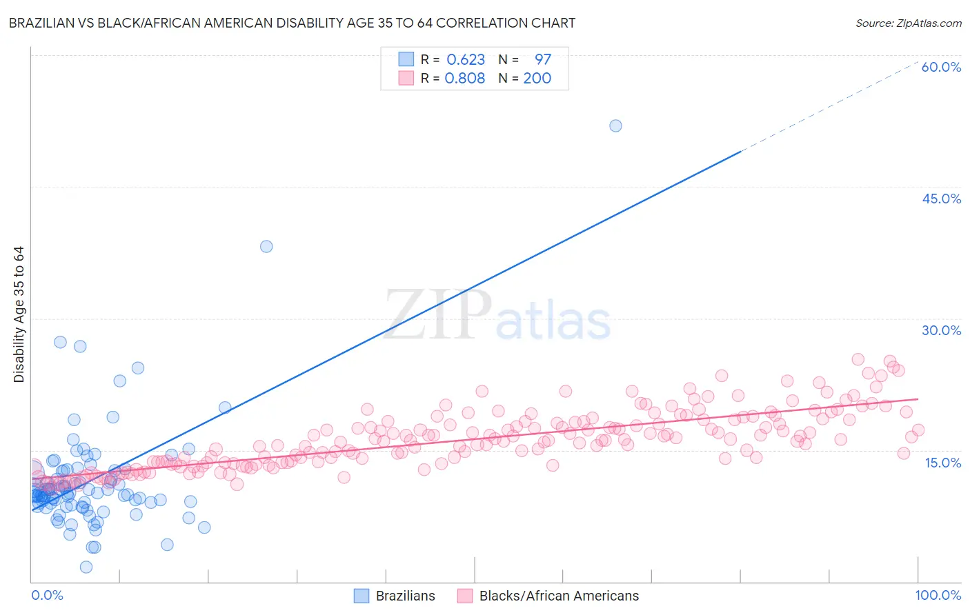 Brazilian vs Black/African American Disability Age 35 to 64
