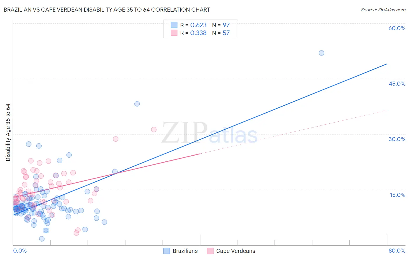 Brazilian vs Cape Verdean Disability Age 35 to 64