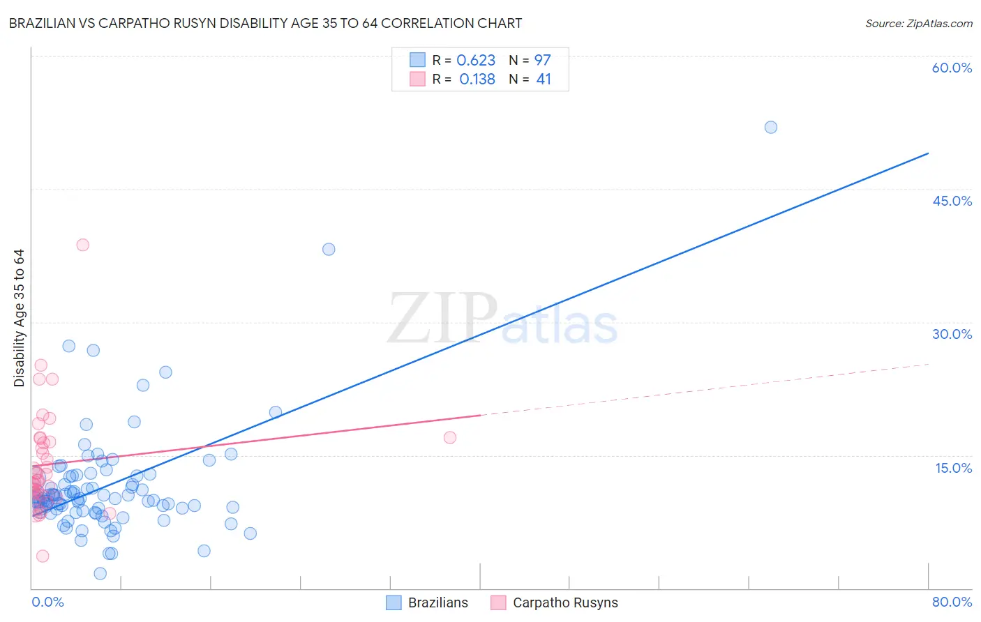 Brazilian vs Carpatho Rusyn Disability Age 35 to 64