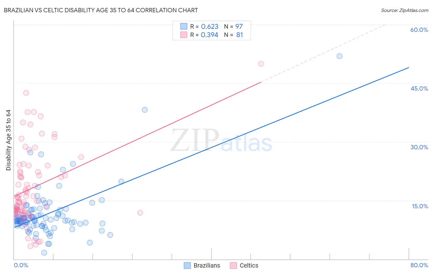 Brazilian vs Celtic Disability Age 35 to 64
