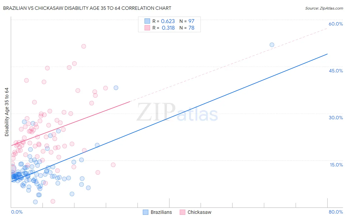 Brazilian vs Chickasaw Disability Age 35 to 64