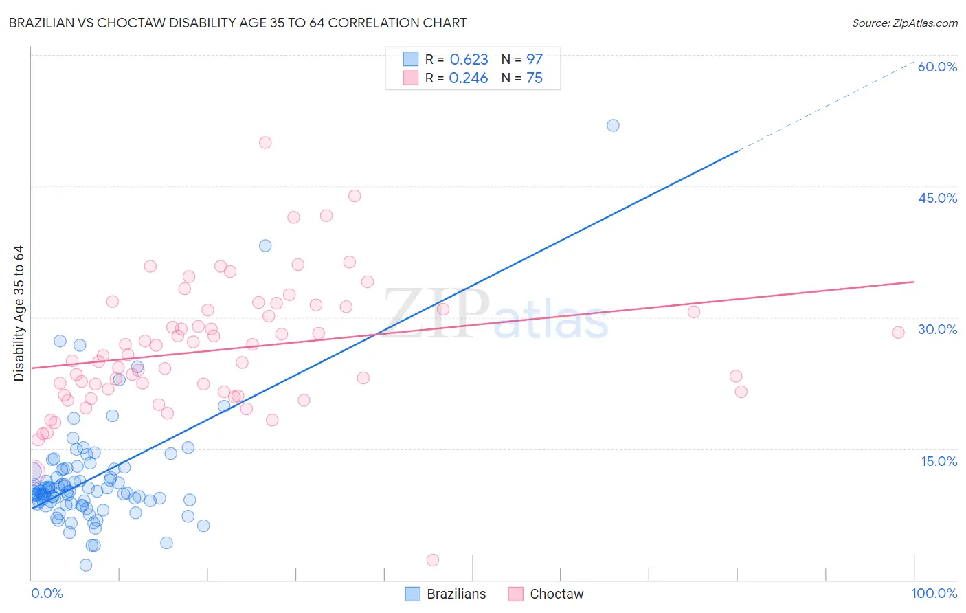 Brazilian vs Choctaw Disability Age 35 to 64