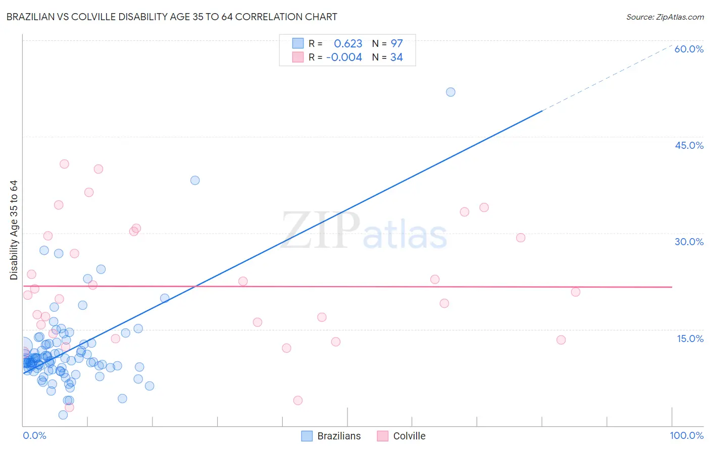 Brazilian vs Colville Disability Age 35 to 64