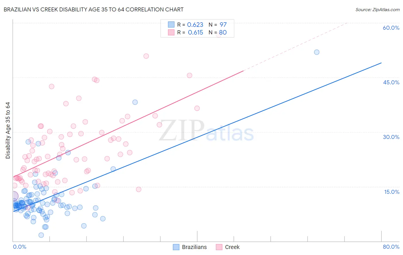 Brazilian vs Creek Disability Age 35 to 64