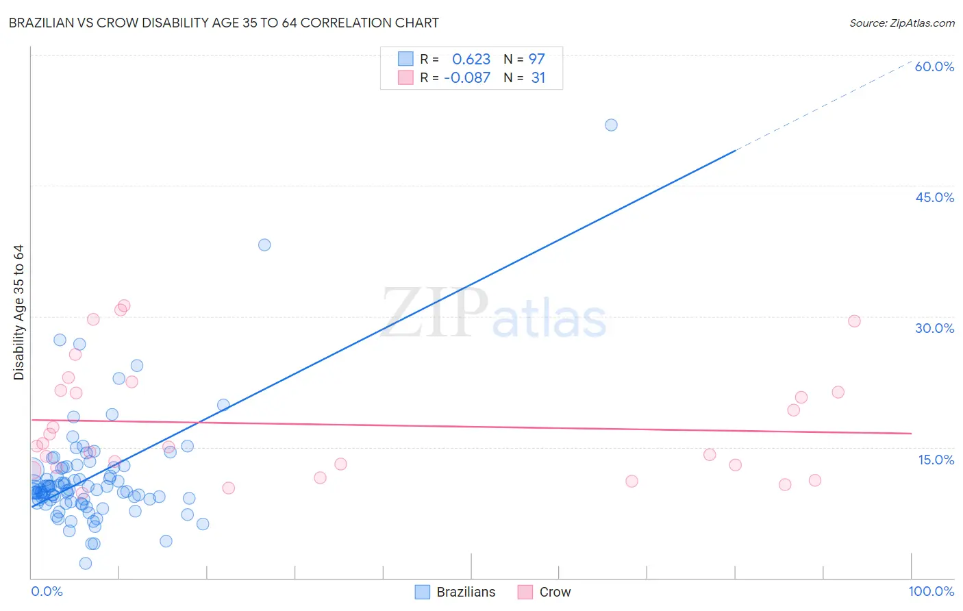 Brazilian vs Crow Disability Age 35 to 64