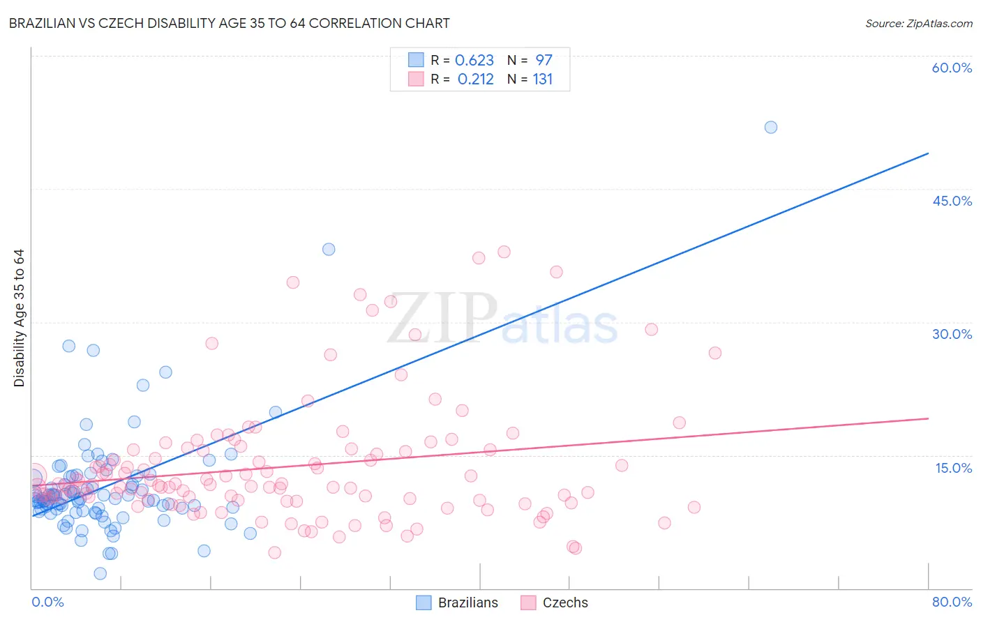 Brazilian vs Czech Disability Age 35 to 64
