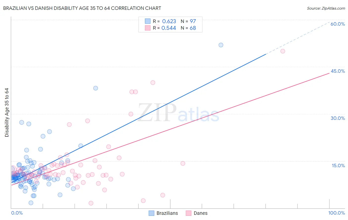 Brazilian vs Danish Disability Age 35 to 64