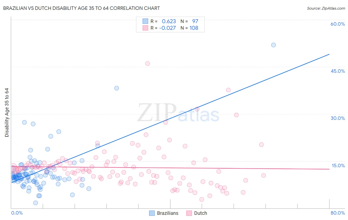 Brazilian vs Dutch Disability Age 35 to 64