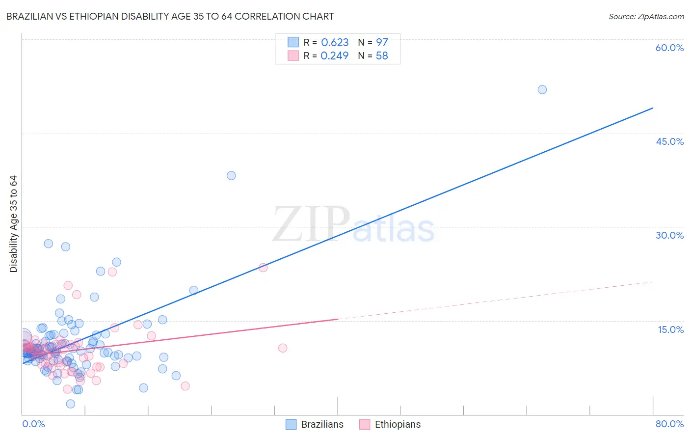 Brazilian vs Ethiopian Disability Age 35 to 64