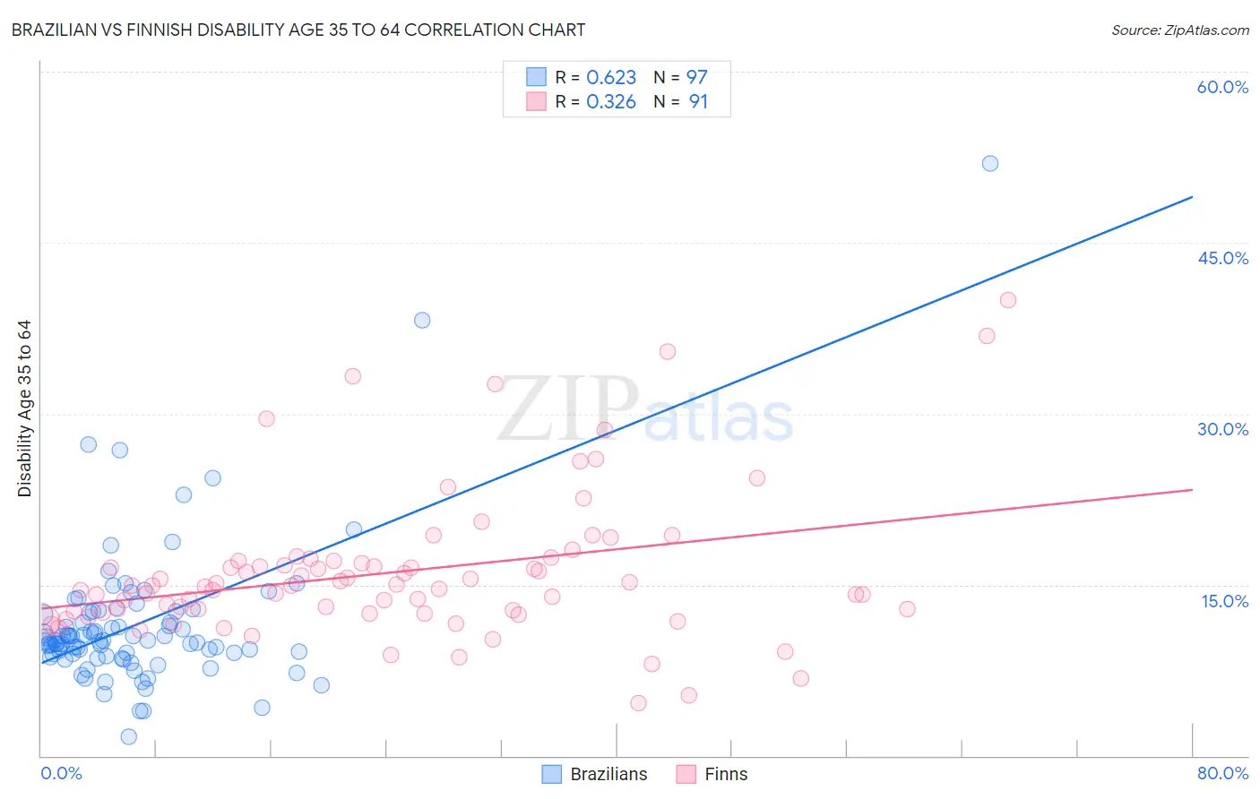 Brazilian vs Finnish Disability Age 35 to 64