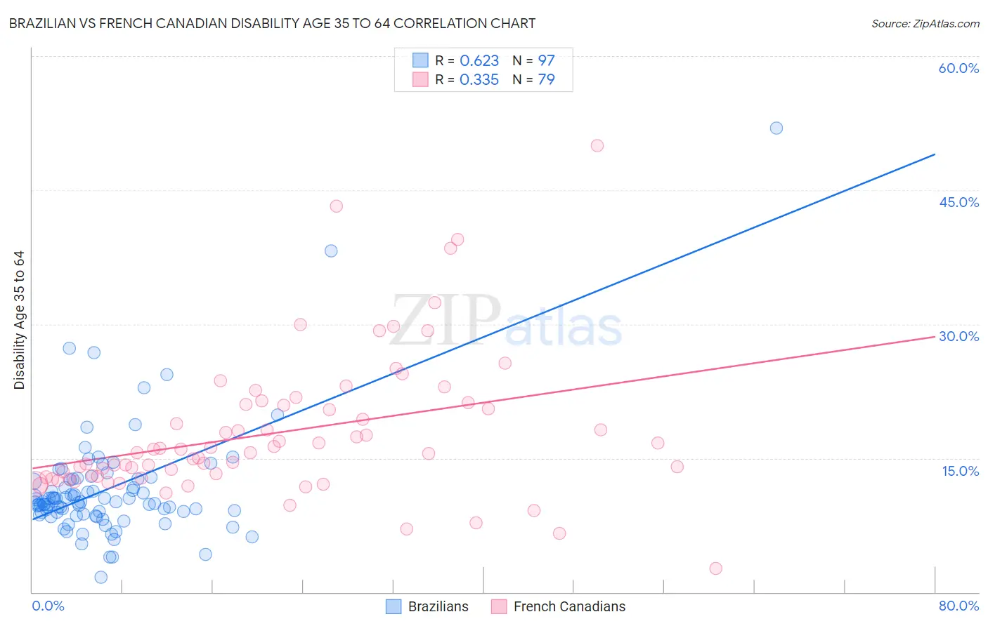 Brazilian vs French Canadian Disability Age 35 to 64