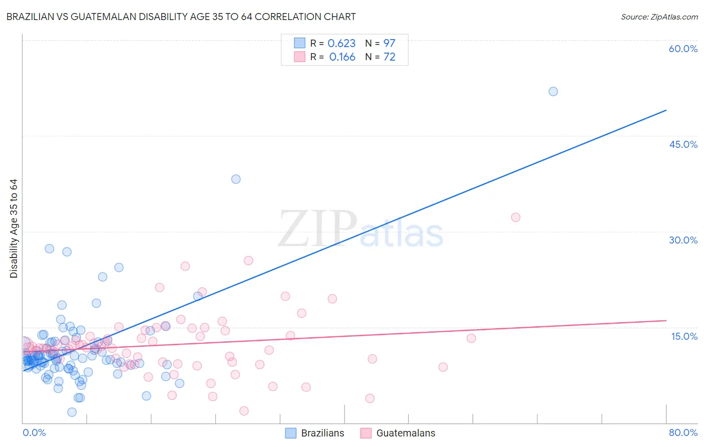 Brazilian vs Guatemalan Disability Age 35 to 64