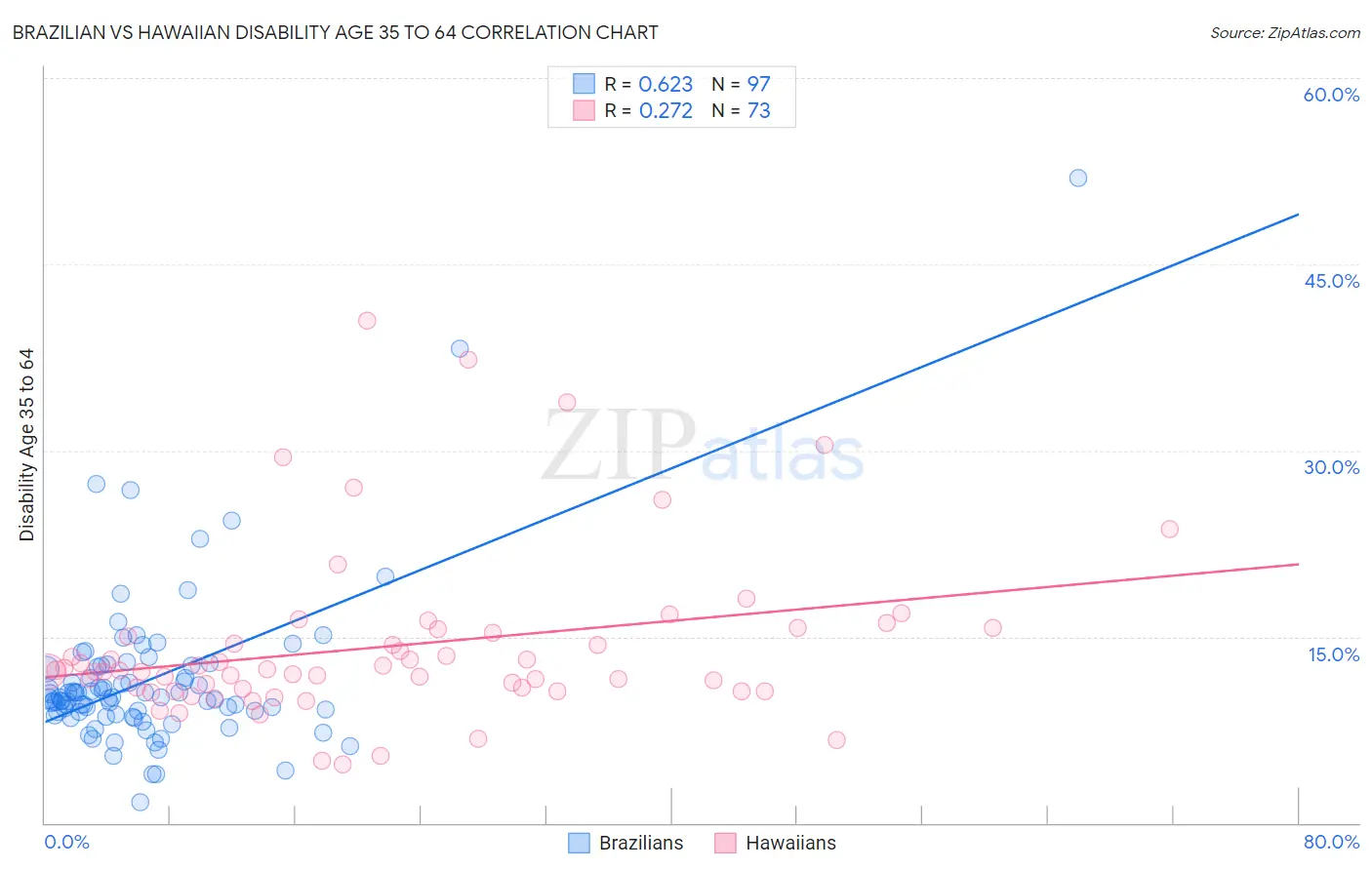Brazilian vs Hawaiian Disability Age 35 to 64