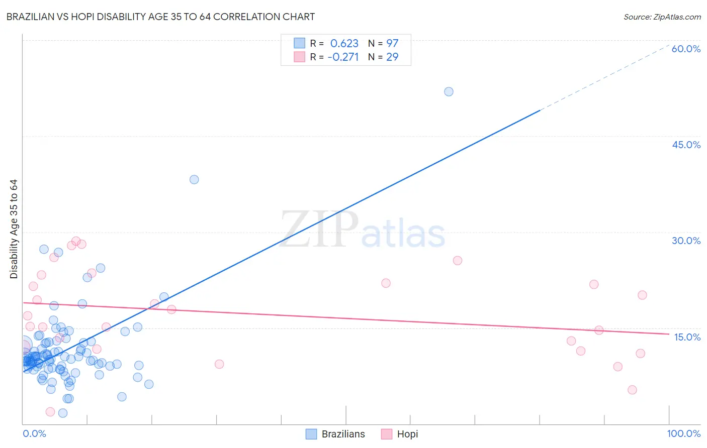 Brazilian vs Hopi Disability Age 35 to 64