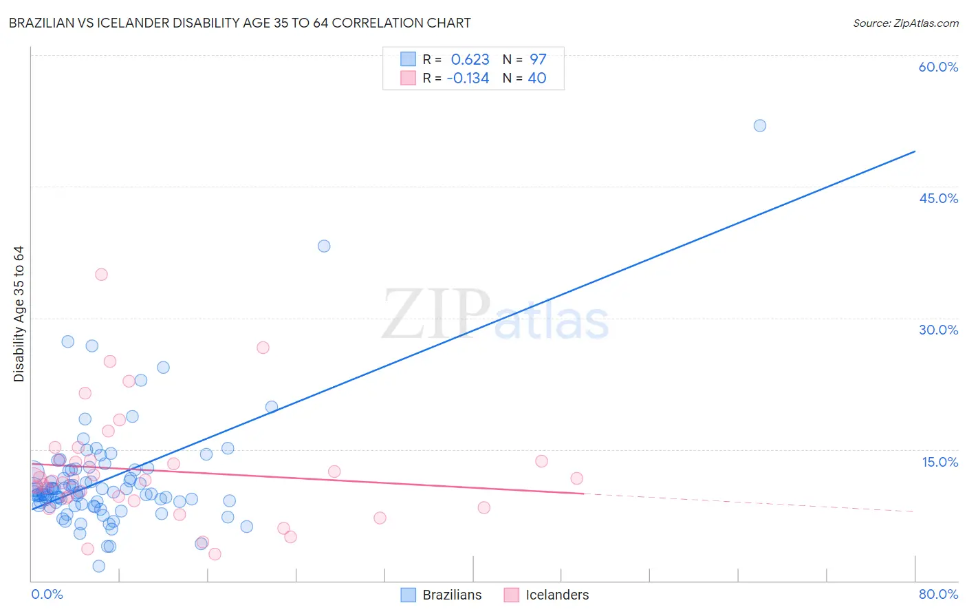 Brazilian vs Icelander Disability Age 35 to 64