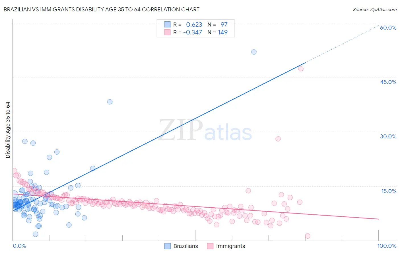 Brazilian vs Immigrants Disability Age 35 to 64